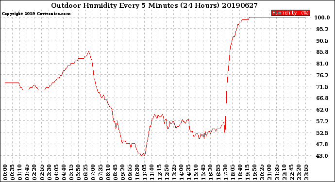 Milwaukee Weather Outdoor Humidity<br>Every 5 Minutes<br>(24 Hours)
