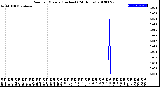 Milwaukee Weather Rain<br>per Minute<br>(Inches)<br>(24 Hours)