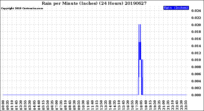 Milwaukee Weather Rain<br>per Minute<br>(Inches)<br>(24 Hours)