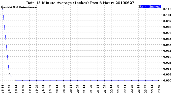 Milwaukee Weather Rain<br>15 Minute Average<br>(Inches)<br>Past 6 Hours