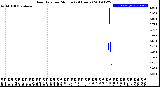 Milwaukee Weather Rain Rate<br>per Minute<br>(24 Hours)