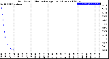 Milwaukee Weather Rain Rate<br>15 Minute Average<br>Past 6 Hours