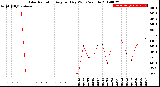 Milwaukee Weather Solar Radiation<br>Avg per Day W/m2/minute