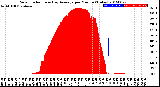 Milwaukee Weather Solar Radiation<br>& Day Average<br>per Minute<br>(Today)