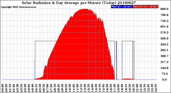 Milwaukee Weather Solar Radiation<br>& Day Average<br>per Minute<br>(Today)