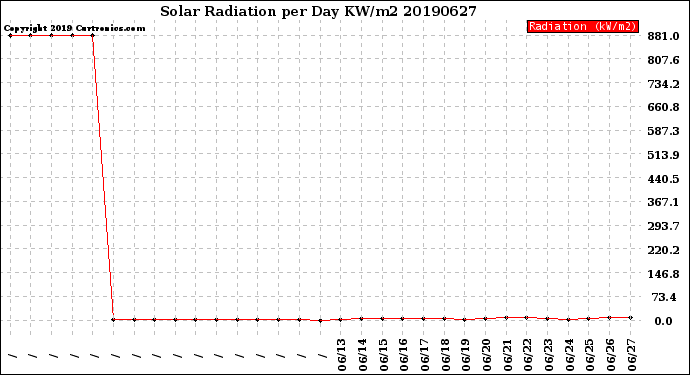 Milwaukee Weather Solar Radiation<br>per Day KW/m2