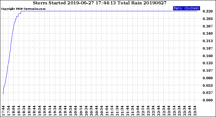 Milwaukee Weather Storm<br>Started 2019-06-27 17:44:13<br>Total Rain