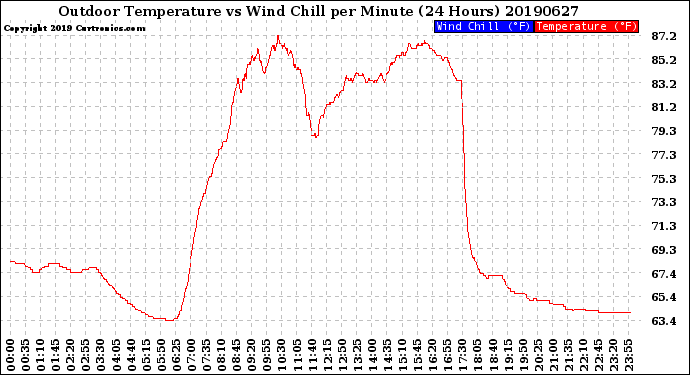 Milwaukee Weather Outdoor Temperature<br>vs Wind Chill<br>per Minute<br>(24 Hours)