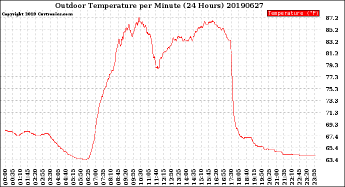 Milwaukee Weather Outdoor Temperature<br>per Minute<br>(24 Hours)