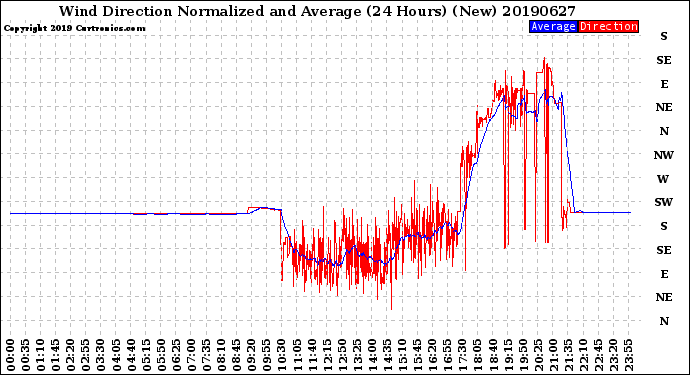 Milwaukee Weather Wind Direction<br>Normalized and Average<br>(24 Hours) (New)