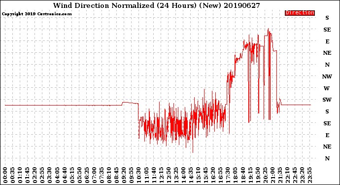 Milwaukee Weather Wind Direction<br>Normalized<br>(24 Hours) (New)