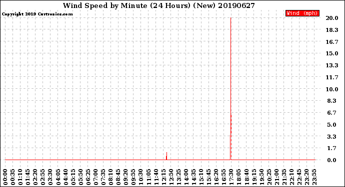 Milwaukee Weather Wind Speed<br>by Minute<br>(24 Hours) (New)
