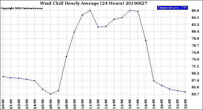 Milwaukee Weather Wind Chill<br>Hourly Average<br>(24 Hours)