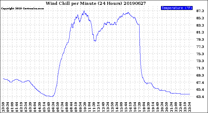 Milwaukee Weather Wind Chill<br>per Minute<br>(24 Hours)