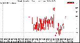 Milwaukee Weather Wind Direction<br>(24 Hours) (Raw)