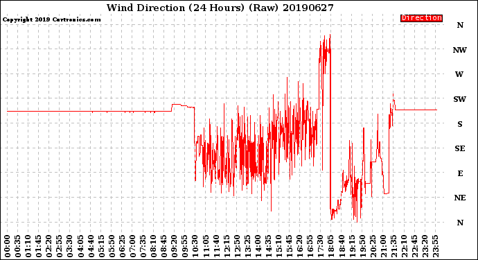 Milwaukee Weather Wind Direction<br>(24 Hours) (Raw)