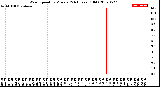 Milwaukee Weather Wind Speed<br>by Minute<br>(24 Hours) (Old)