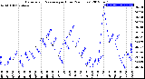 Milwaukee Weather Barometric Pressure<br>per Hour<br>(24 Hours)