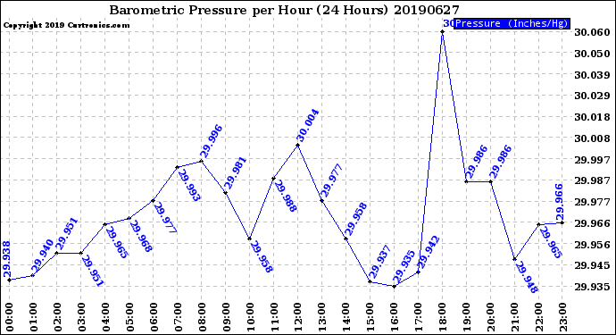 Milwaukee Weather Barometric Pressure<br>per Hour<br>(24 Hours)