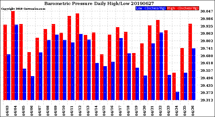 Milwaukee Weather Barometric Pressure<br>Daily High/Low