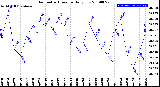 Milwaukee Weather Barometric Pressure<br>Daily Low