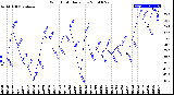 Milwaukee Weather Wind Chill<br>Daily Low