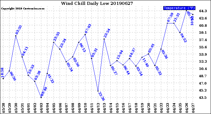 Milwaukee Weather Wind Chill<br>Daily Low