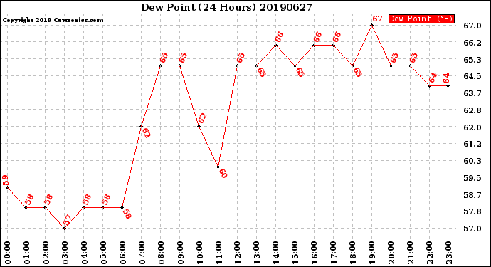 Milwaukee Weather Dew Point<br>(24 Hours)