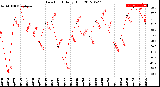 Milwaukee Weather Dew Point<br>Daily High