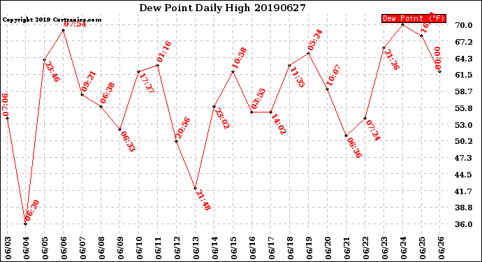 Milwaukee Weather Dew Point<br>Daily High