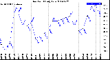 Milwaukee Weather Dew Point<br>Daily Low