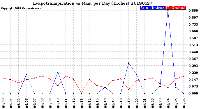 Milwaukee Weather Evapotranspiration<br>vs Rain per Day<br>(Inches)