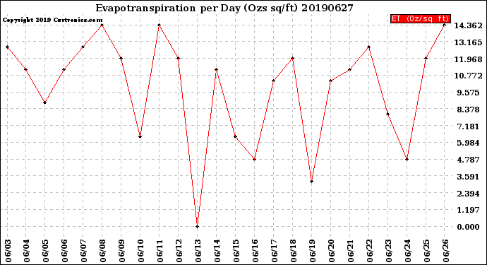 Milwaukee Weather Evapotranspiration<br>per Day (Ozs sq/ft)