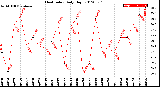 Milwaukee Weather Heat Index<br>Daily High