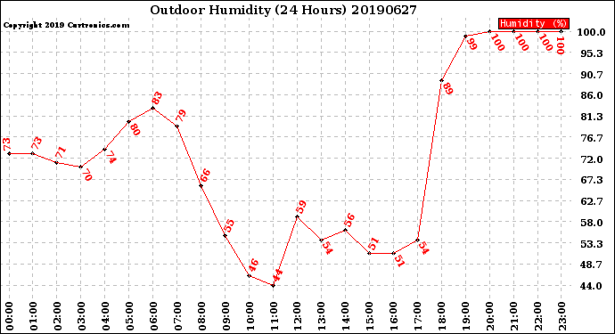 Milwaukee Weather Outdoor Humidity<br>(24 Hours)