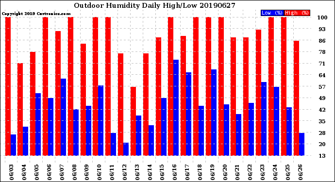 Milwaukee Weather Outdoor Humidity<br>Daily High/Low