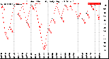 Milwaukee Weather Outdoor Humidity<br>Daily High