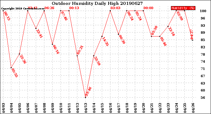 Milwaukee Weather Outdoor Humidity<br>Daily High