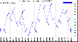 Milwaukee Weather Outdoor Humidity<br>Daily Low