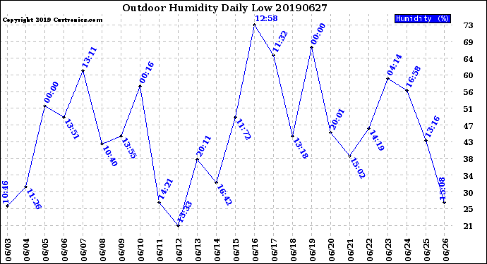 Milwaukee Weather Outdoor Humidity<br>Daily Low