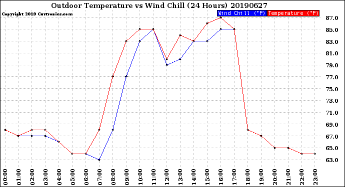 Milwaukee Weather Outdoor Temperature<br>vs Wind Chill<br>(24 Hours)