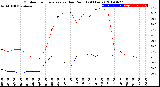 Milwaukee Weather Outdoor Temperature<br>vs Dew Point<br>(24 Hours)