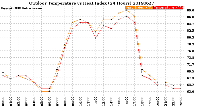 Milwaukee Weather Outdoor Temperature<br>vs Heat Index<br>(24 Hours)