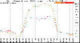 Milwaukee Weather Outdoor Temperature<br>vs THSW Index<br>per Hour<br>(24 Hours)