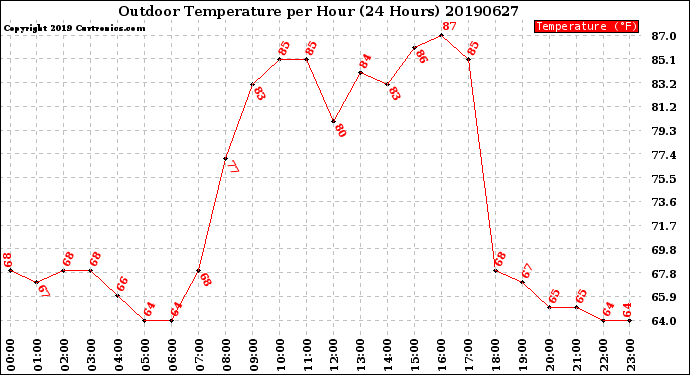 Milwaukee Weather Outdoor Temperature<br>per Hour<br>(24 Hours)