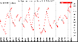 Milwaukee Weather Outdoor Temperature<br>Daily High