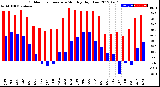 Milwaukee Weather Outdoor Temperature<br>Monthly High/Low