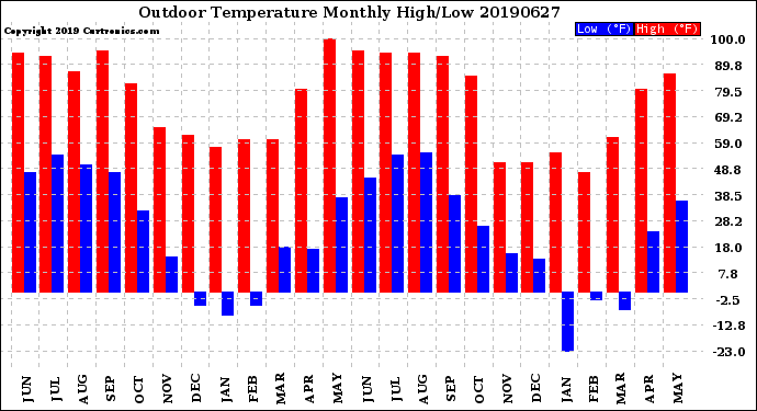 Milwaukee Weather Outdoor Temperature<br>Monthly High/Low