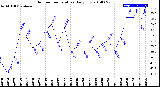 Milwaukee Weather Outdoor Temperature<br>Daily Low