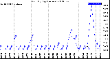 Milwaukee Weather Rain<br>By Day<br>(Inches)